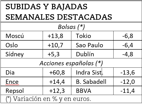 Ganadores y perdedores bursátiles de la semana pasada.
